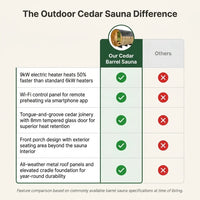 Outdoor Cedar Sauna Built for Home Wellness, 9kW Electric Heater, 4-6 Person Barrel Design, Wi-Fi Control Panel — Comparison